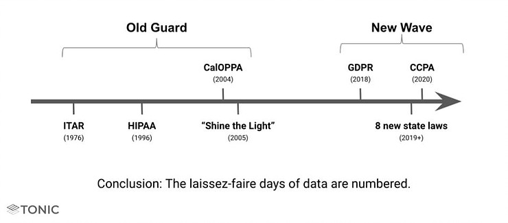 An (incomplete) history of data regulation in California